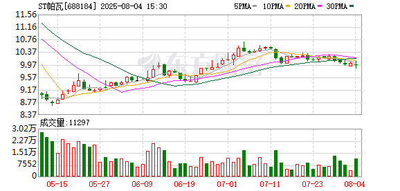 配资平台查询首推加杠网 涉嫌职务侵占，ST帕瓦共同实控人之一张宝被立案侦查