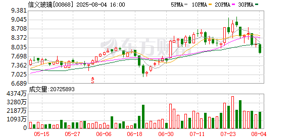 配资头条官网 浮法玻璃价格持续走跌，信义玻璃上半年净利降59.6% 建筑玻璃项目销售下降