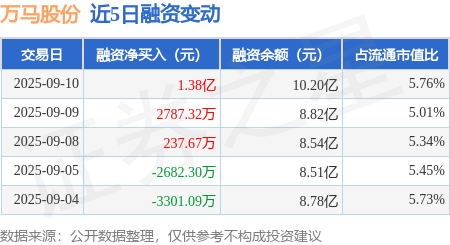 配资查官网 万马股份：9月10日融资净买入1.38亿元，当日排名第19