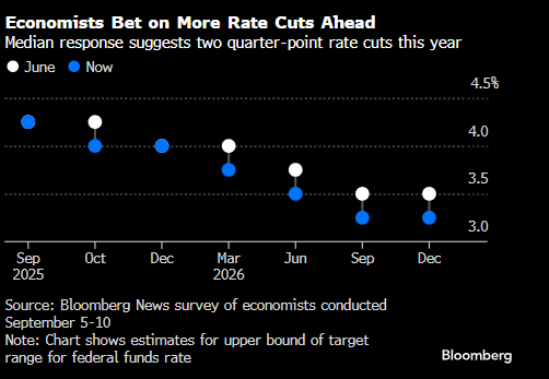 配资头条官网 经济学家预测美联储下周降息 2025年至少还会再降一次